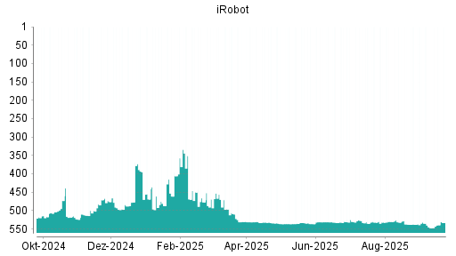 BOTSI®-Advisor Abstufung iRobot von Rang 510 auf ...