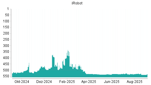 BOTSI®-Advisor Abstufung iRobot von Rang 527 auf ...