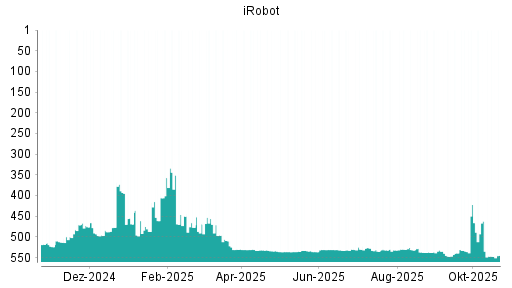 BOTSI®-Advisor Abstufung iRobot von Rang 462 auf ...