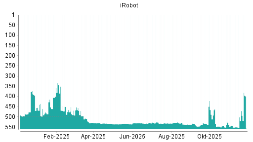 BOTSI®-Advisor Abstufung iRobot von Rang 409 auf Rang 415
