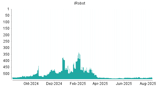 BOTSI®-Advisor Hochstufung iRobot von Rang 532 auf ...
