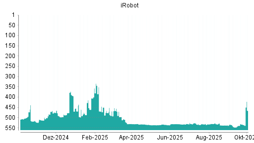 BOTSI®-Advisor Hochstufung iRobot von Rang 535 auf ...