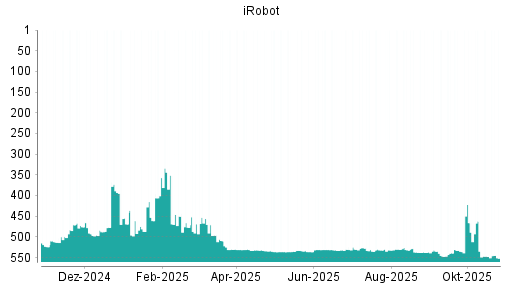 BOTSI®-Advisor Hochstufung iRobot von Rang 547 auf ...