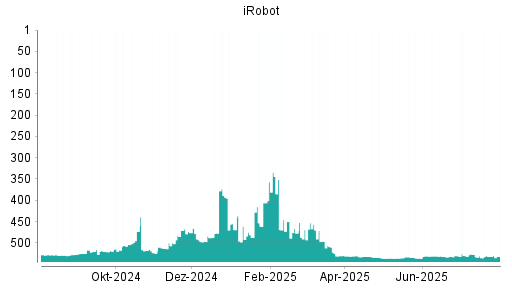 BOTSI®-Advisor belässt iRobot weiter auf ...