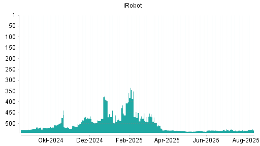 BOTSI®-Advisor Hochstufung iRobot von Rang 532 auf ...