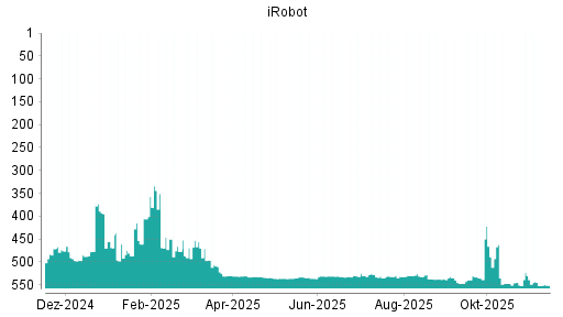 BOTSI®-Advisor Hochstufung iRobot von Rang 535 auf ...