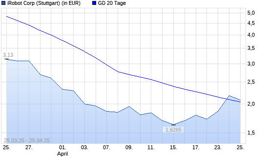 iRobot-Aktie über 20-Tage-Linie