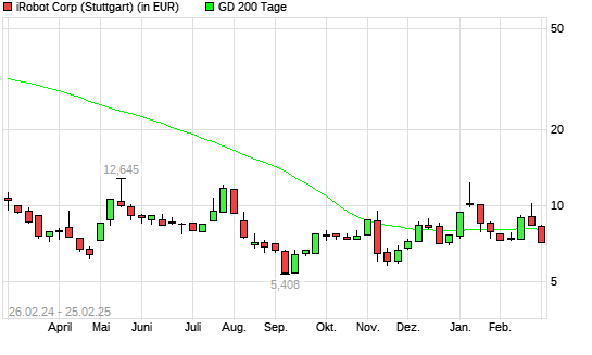 iRobot-Aktie unter 200-Tage-Linie