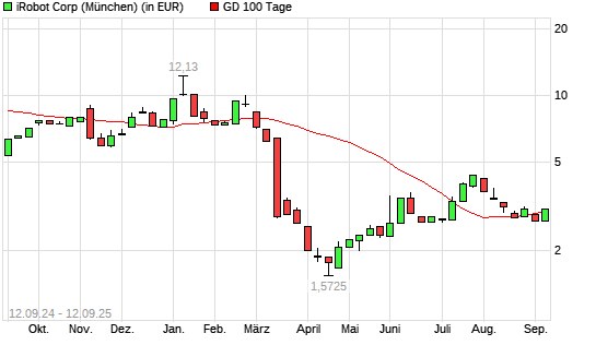 iRobot-Aktie &uuml;ber 100-Tage-Linie