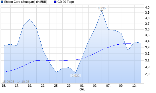 iRobot-Aktie unter 20-Tage-Linie