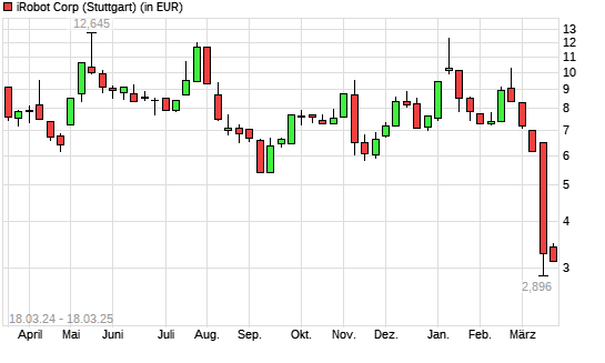 iRobot-Aktie mit neuem All-Time-Low