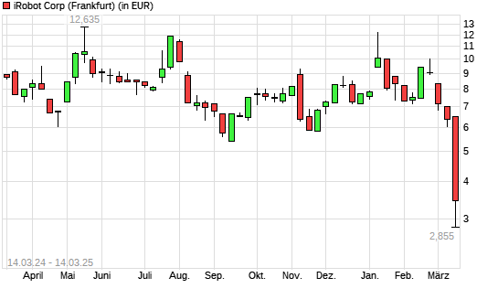 iRobot-Aktie mit neuem All-Time-Low