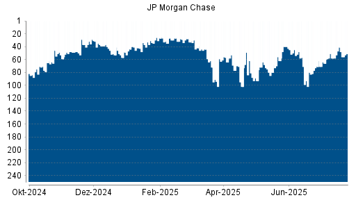 BOTSI®-Advisor Abstufung JP Morgan Chase von Rang 41 auf ...