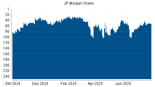BOTSI®-Advisor Abstufung JP Morgan Chase von Rang 41 auf ...