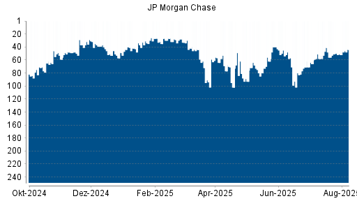 BOTSI®-Advisor Hochstufung JP Morgan Chase von Rang 34 auf ...