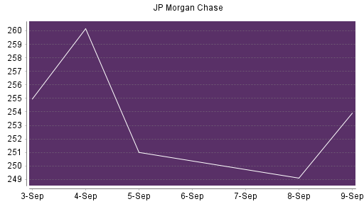 BOTSI®-Advisor Abstufung JP Morgan Chase von Rang 191 auf Rang 197