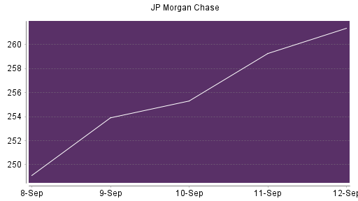 BOTSI®-Advisor Hochstufung JP Morgan Chase von Rang 247 auf Rang 239