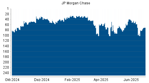 BOTSI®-Advisor Hochstufung JP Morgan Chase von Rang 80 auf ...