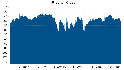 BOTSI®-Advisor Abstufung JP Morgan Chase von Rang 47 auf ...