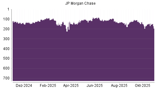 BOTSI®-Advisor Hochstufung JP Morgan Chase von Rang 113 auf Rang 102