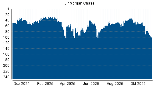 BOTSI®-Advisor Abstufung JP Morgan Chase von Rang 47 auf ...