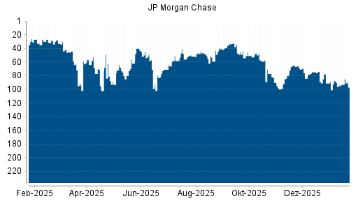 BOTSI®-Advisor Abstufung JP Morgan Chase von Rang 93 auf ...