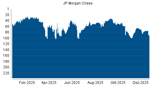 BOTSI®-Advisor Abstufung JP Morgan Chase von Rang 77 auf ...