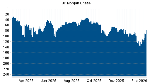 BOTSI®-Advisor Hochstufung JP Morgan Chase von Rang 80 auf ...