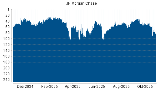 BOTSI®-Advisor belässt JP Morgan Chase weiter auf Rang 39