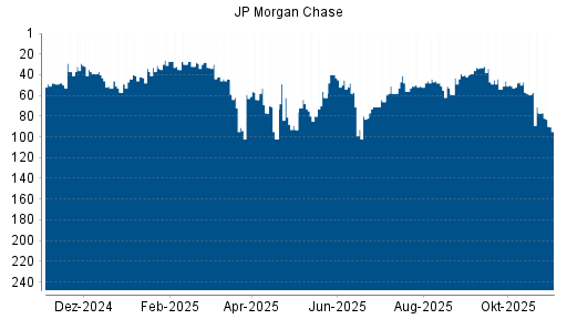 BOTSI®-Advisor Abstufung JP Morgan Chase von Rang 77 auf ...