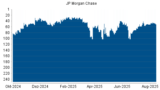 BOTSI®-Advisor Hochstufung JP Morgan Chase von Rang 72 auf ...