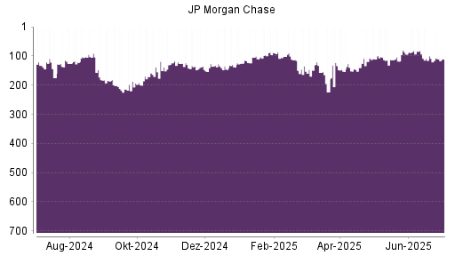 BOTSI®-Advisor Hochstufung JP Morgan Chase von Rang 141 auf Rang 134