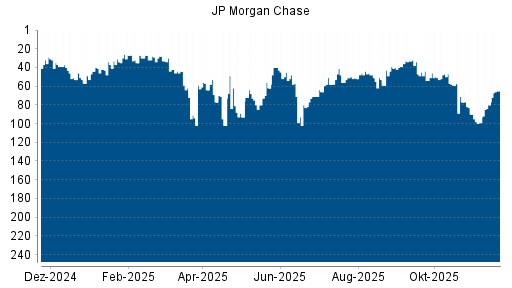 BOTSI®-Advisor belässt JP Morgan Chase weiter auf ...