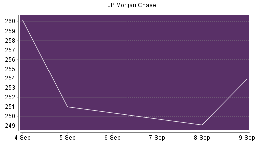 BOTSI®-Advisor Abstufung JP Morgan Chase von Rang 197 auf Rang 232