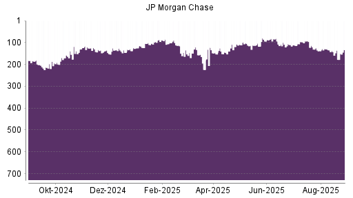 BOTSI®-Advisor Hochstufung JP Morgan Chase von Rang 198 auf Rang 181