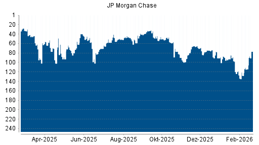 BOTSI®-Advisor Hochstufung JP Morgan Chase von Rang 114 auf ...