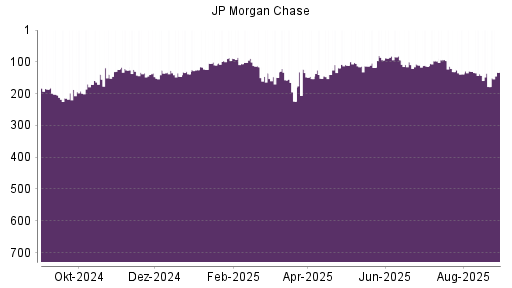 BOTSI®-Advisor Hochstufung JP Morgan Chase von Rang 191 auf Rang 117
