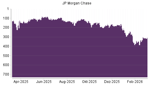 BOTSI®-Advisor Hochstufung JP Morgan Chase von Rang 44 auf Rang 31