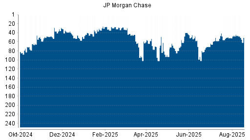 BOTSI®-Advisor Abstufung JP Morgan Chase von Rang 51 auf ...