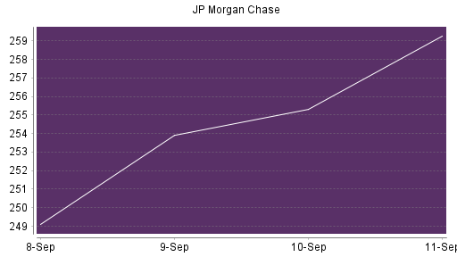 BOTSI®-Advisor Abstufung JP Morgan Chase von Rang 62 auf Rang 79