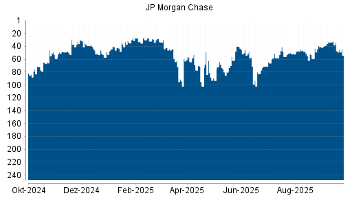 BOTSI®-Advisor Abstufung JP Morgan Chase von Rang 47 auf ...