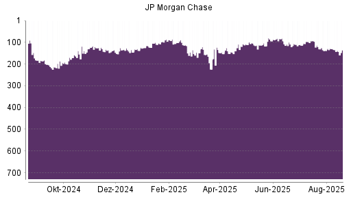 BOTSI®-Advisor Hochstufung JP Morgan Chase von Rang 103 auf Rang 91