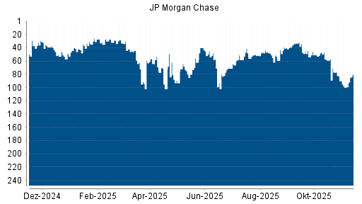 BOTSI®-Advisor Hochstufung JP Morgan Chase von Rang 99 auf ...
