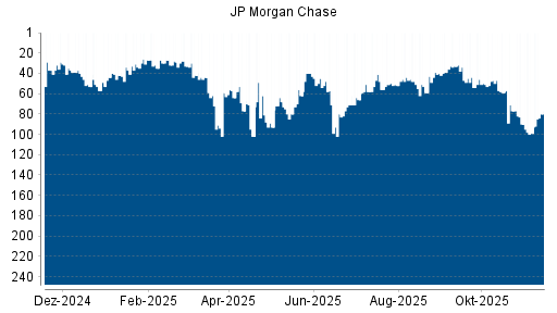 BOTSI®-Advisor Abstufung JP Morgan Chase von Rang 27 auf ...