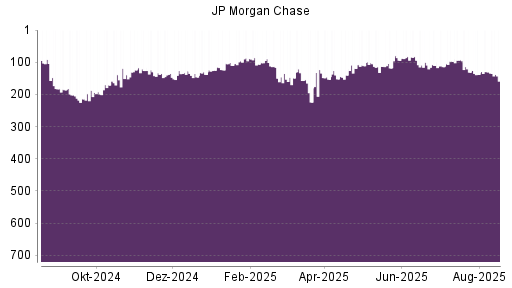 BOTSI®-Advisor Hochstufung JP Morgan Chase von Rang 103 auf Rang 91