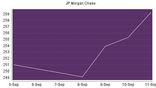 BOTSI®-Advisor Abstufung JP Morgan Chase von Rang 221 auf Rang 235
