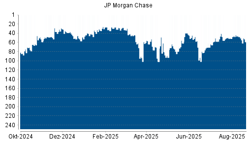 BOTSI®-Advisor Hochstufung JP Morgan Chase von Rang 37 auf ...