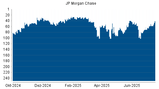 BOTSI®-Advisor Hochstufung JP Morgan Chase von Rang 71 auf ...