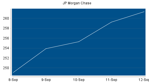 BOTSI®-Advisor Hochstufung JP Morgan Chase von Rang 59 auf ...