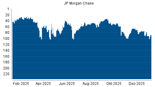 BOTSI®-Advisor Abstufung JP Morgan Chase von Rang 77 auf ...